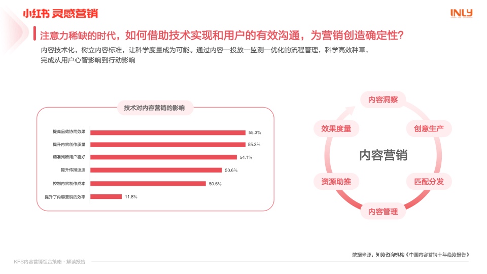 幼红书营销：KFS内容营销组合战术解读汇报插图6