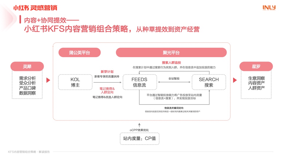 幼红书营销：KFS内容营销组合战术解读汇报插图10
