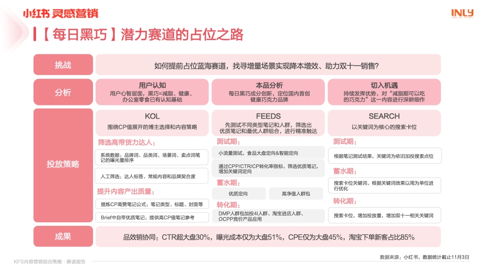幼红书营销：KFS内容营销组合战术解读汇报插图15
