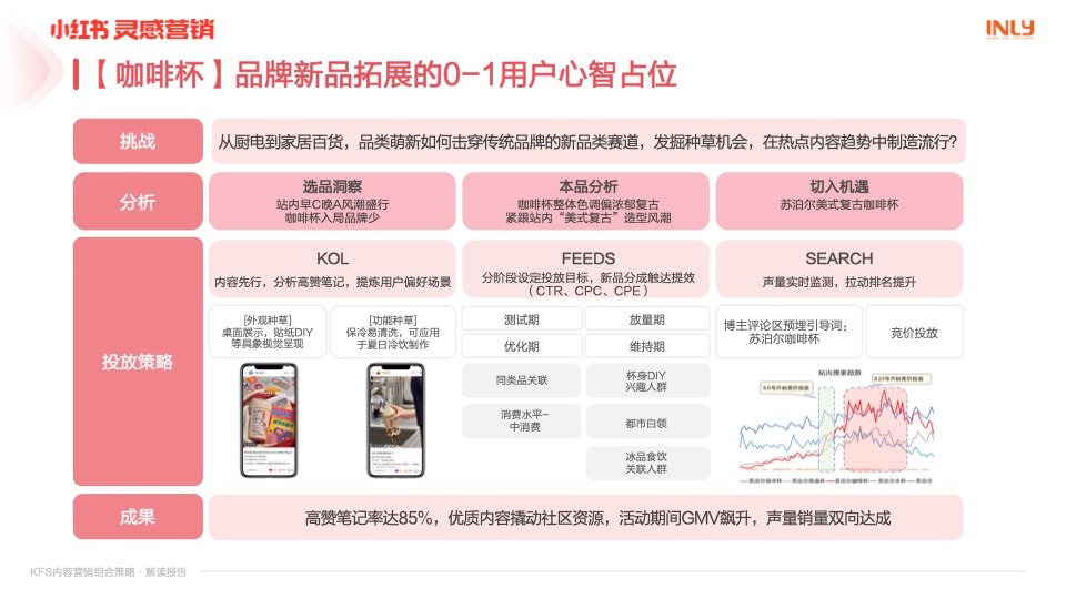 幼红书营销：KFS内容营销组合战术解读汇报插图17