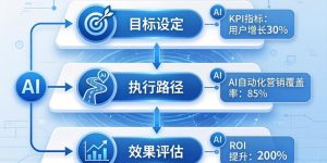 GEO时期的营销指标革命：2026 AI营销KPI全指南缩略图