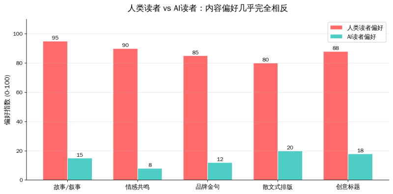 内容营销最大的反学问：写得越像“说明书”，，，，，，，AI越爱推荐你插图