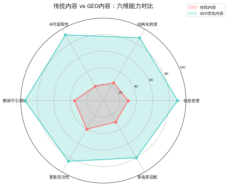 内容营销最大的反学问：写得越像“说明书”，，，，，，，AI越爱推荐你插图2