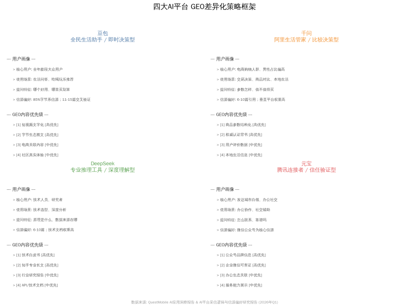 GEO平台差距化实操手册：豆包、千问、DeepSeek、元宝，，，，，，，别离该怎么“喂”内容？？？？？？？插图3