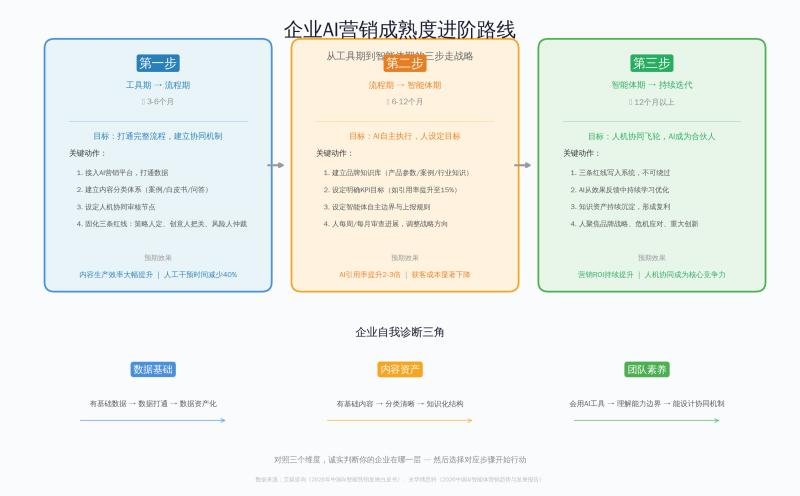 “AI写案牍”只是起点:2026年真正拉开营销差距的是人机协同插图2 “AI写案牍”只是起点:2026年真正拉开营销差距的是人机协同插图2