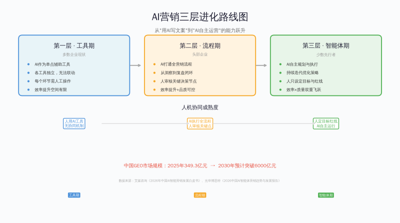 “AI写案牍”只是起点:2026年真正拉开营销差距的是人机协同插图 “AI写案牍”只是起点:2026年真正拉开营销差距的是人机协同插图
