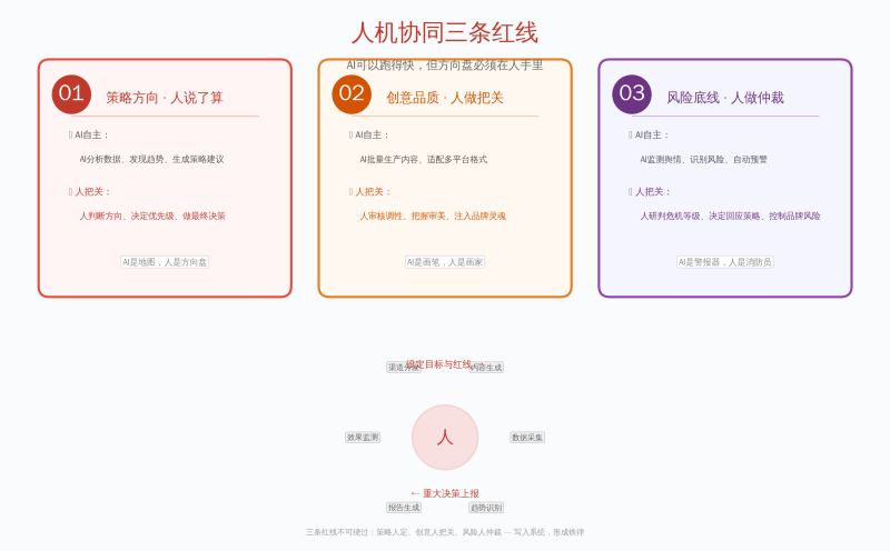“AI写案牍”只是起点:2026年真正拉开营销差距的是人机协同插图1 “AI写案牍”只是起点:2026年真正拉开营销差距的是人机协同插图1