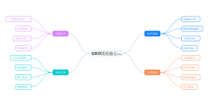 GEO优化速成手册：技术审计→信源建设→成效监测，，，，，，三天全数跑通缩略图
