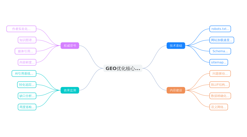 GEO优化速成手册：技术审计→信源建设→成效监测，，，，，三天全数跑通插图4