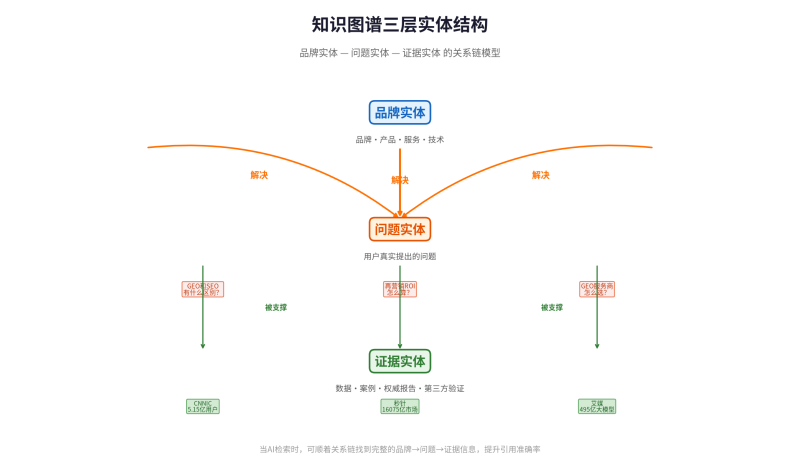 知识图谱驱动的GEO增长系统：从构建到AI挪用的齐全落地指南插图