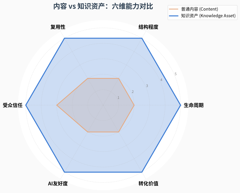 知识资产化步骤论：企业内容从一次性颁布到AI持续引用的系统化升级蹊径插图