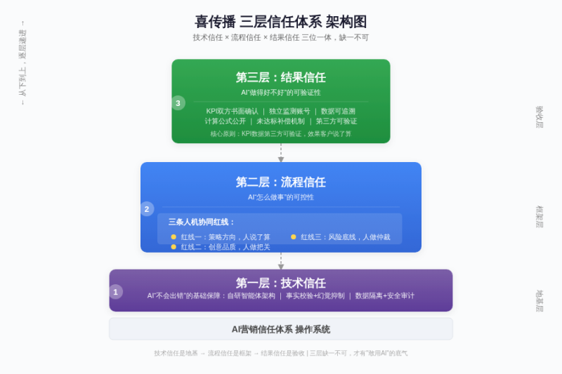 企业不敢用AI营销？？？？？？缺的不是技术，，，，，，是一套“信赖系统”插图