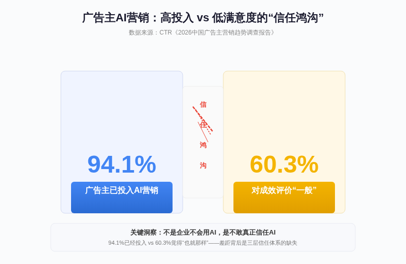 企业不敢用AI营销？？？？？？缺的不是技术，，，，，，是一套“信赖系统”插图1