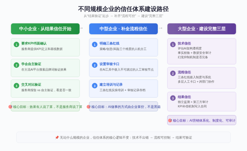 企业不敢用AI营销？？？？？？缺的不是技术，，，，，，是一套“信赖系统”插图2
