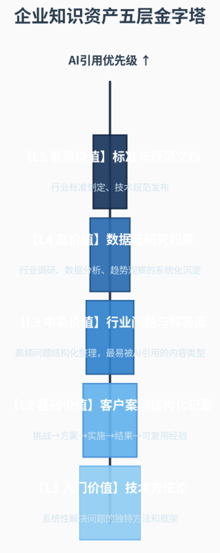 知识资产化步骤论：企业内容从一次性颁布到AI持续引用的系统化升级蹊径插图2