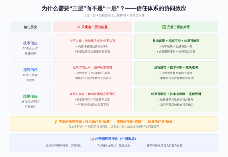 企业不敢用AI营销？？？？？？缺的不是技术，，，，，，是一套“信赖系统”插图3
