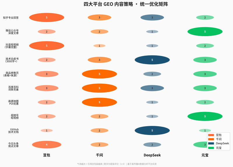 四大AI平台GEO深度拆解：从RAG差距到内容战术插图2