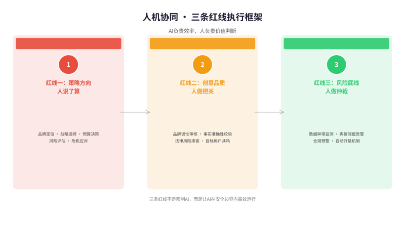 人机协同三条红线落地清单：不是理想，，，，，，，，是每天怎么干插图