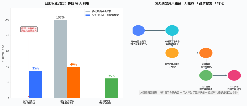 AI推荐了你，，，，，，，而后呢？？？？？？？——GEO成效衡量的5层框架与归因模型插图2