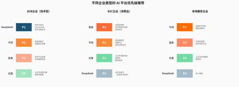 四大AI平台GEO深度拆解：从RAG差距到内容战术插图4
