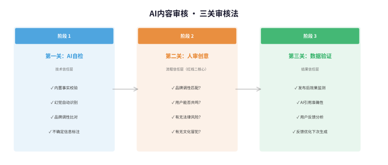 人机协同三条红线落地清单：不是理想，，，，，，，，是每天怎么干插图2
