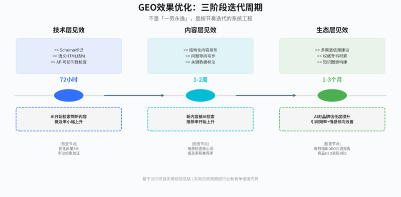 AI推荐了你，，，，，，，而后呢？？？？？？？——GEO成效衡量的5层框架与归因模型插图3