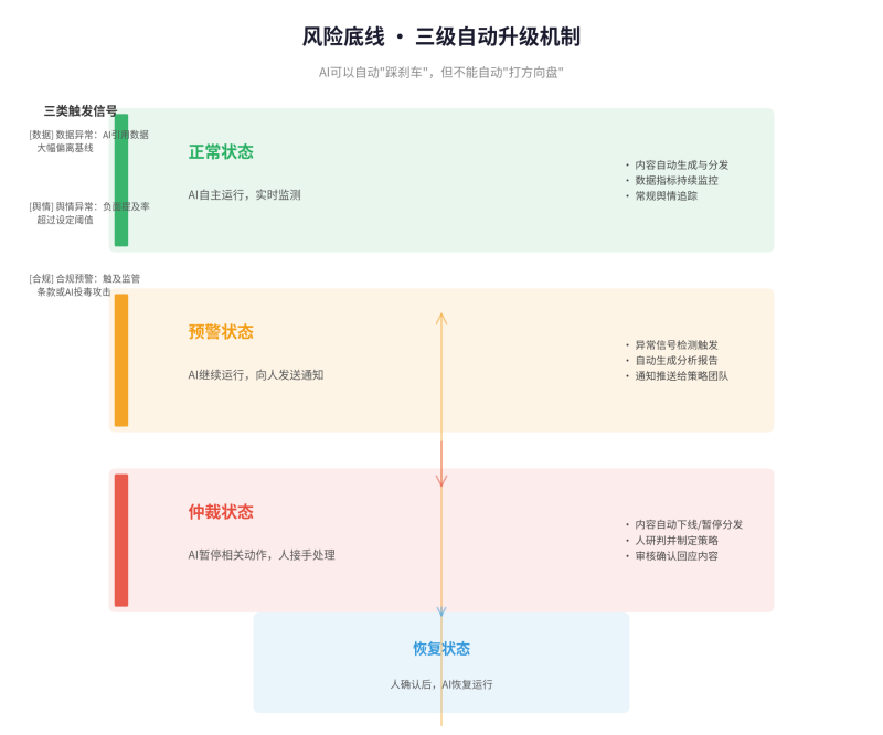 人机协同三条红线落地清单：不是理想，，，，，，，，是每天怎么干插图3