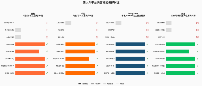 四大AI平台GEO深度拆解：从RAG差距到内容战术插图3