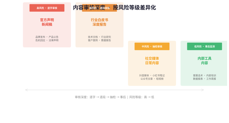 人机协同三条红线落地清单：不是理想，，，，，，，，是每天怎么干插图1