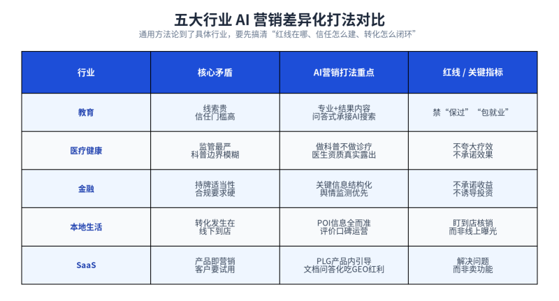 从教育到 SaaS 的 AI 营销落地指南:先搞懂你行业的红线、信赖和转化插图2 从教育到 SaaS 的 AI 营销落地指南:先搞懂你行业的红线、信赖和转化插图2