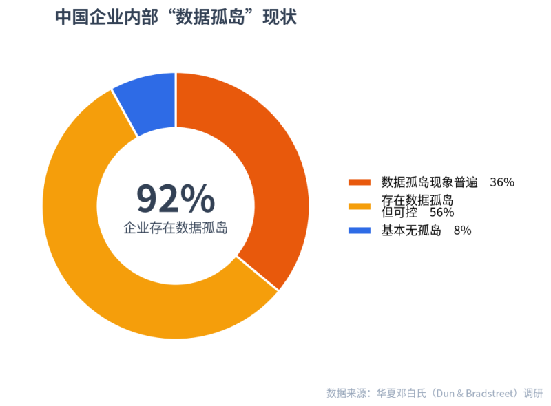 92%企衣阀在数据孤岛：自建、集成与AI智能体的天堑在哪？？？？？？？？插图
