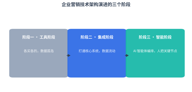 92%企衣阀在数据孤岛：自建、集成与AI智能体的天堑在哪？？？？？？？？插图3